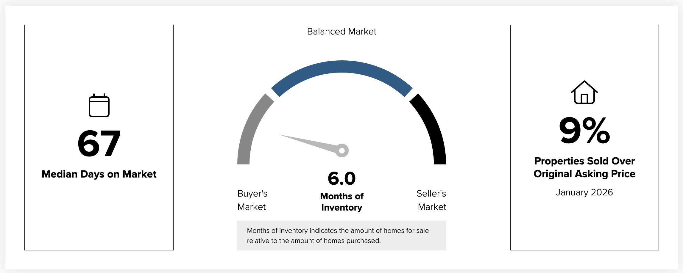Real estate market statistics infographic showing median days on market, months of inventory, and percentage of properties sold over original asking price for January 2026.