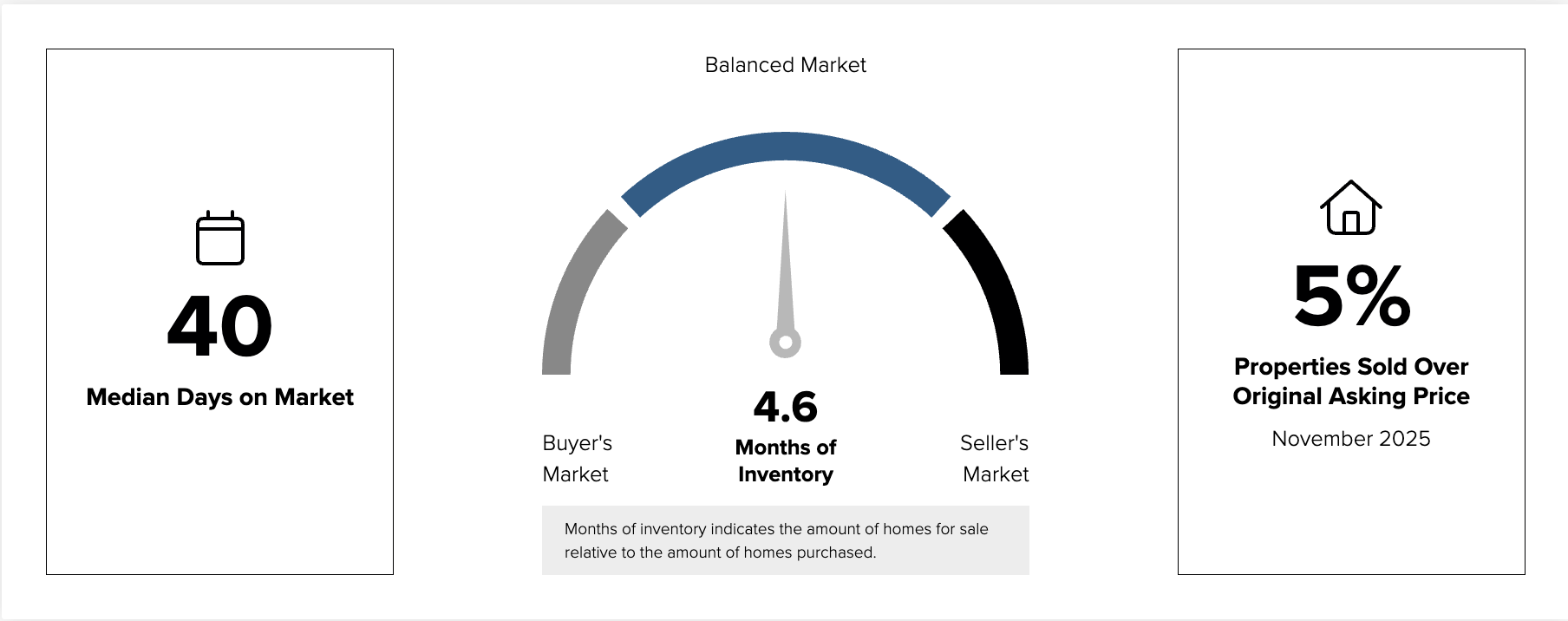 Lafayette, CO real estate market trends December 2025