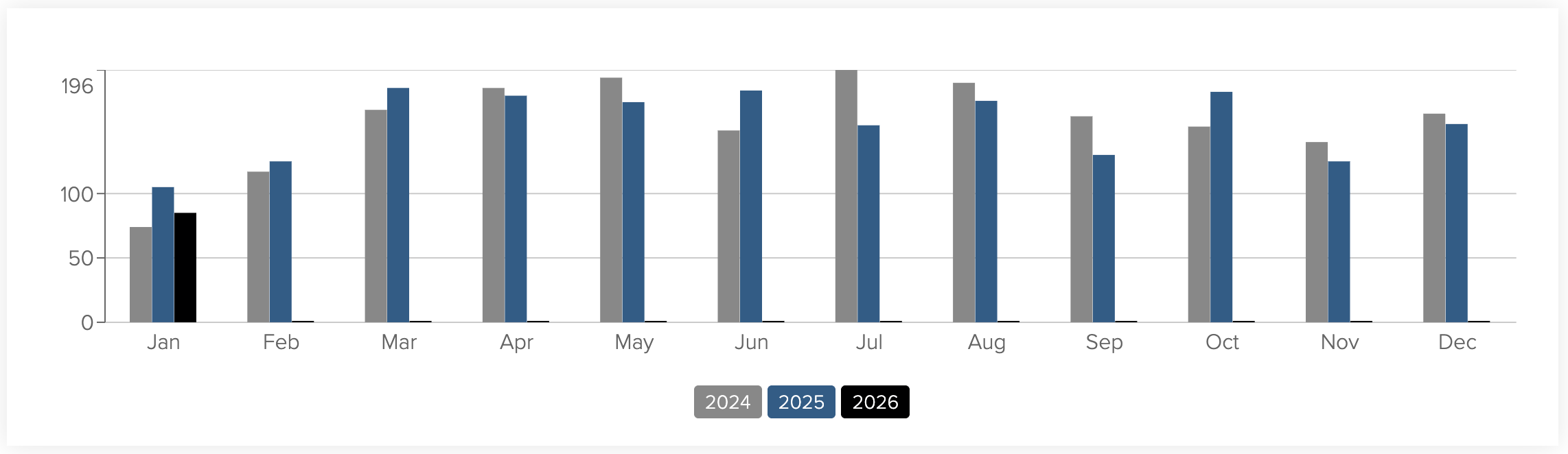 Arvada, CO real estate market trends update february 2026 (3 year comparison)