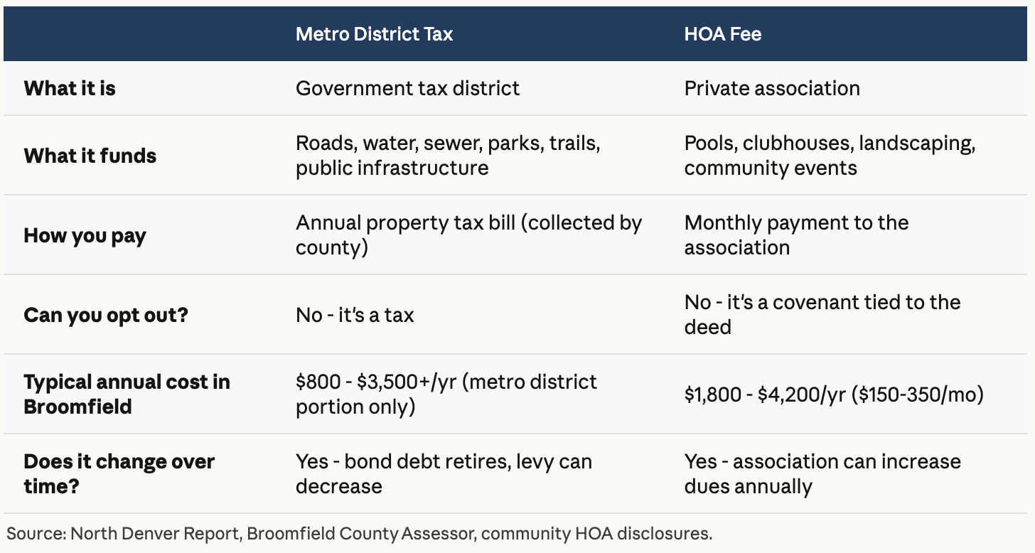 anthem highlands & baseline Metro District Tax vs. HOA Fee: Side-by-Side