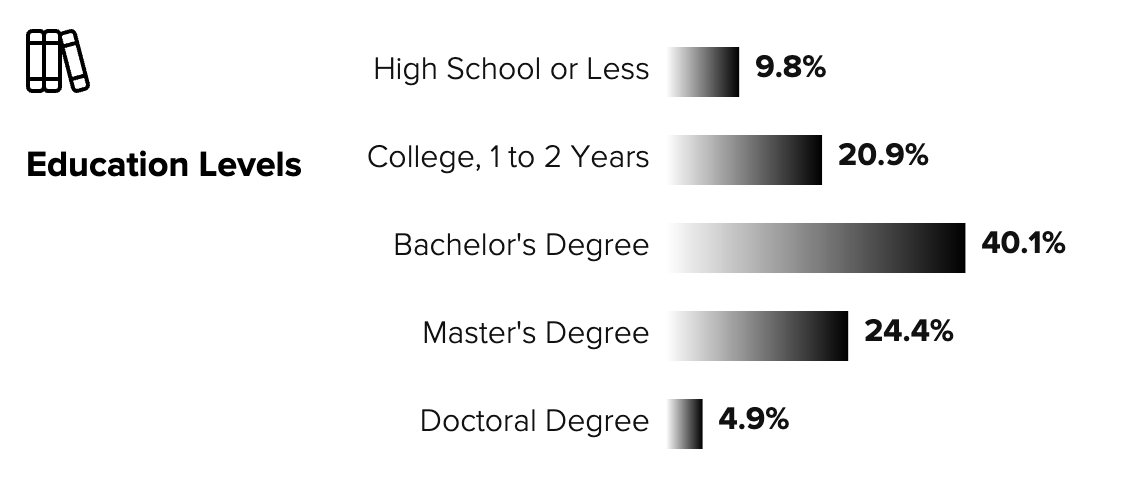Anthem / Baseline, Broomfield CO (80023) education levels in 2026