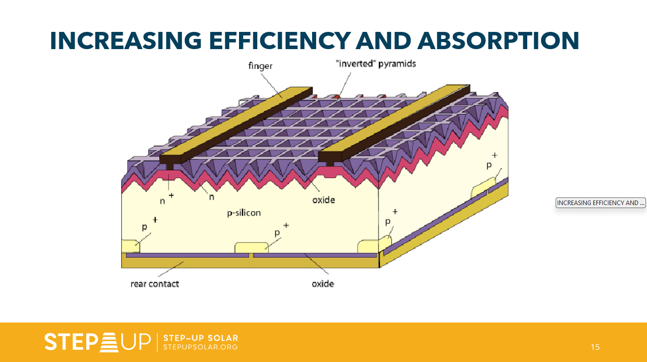 Photovoltaic Panel Function