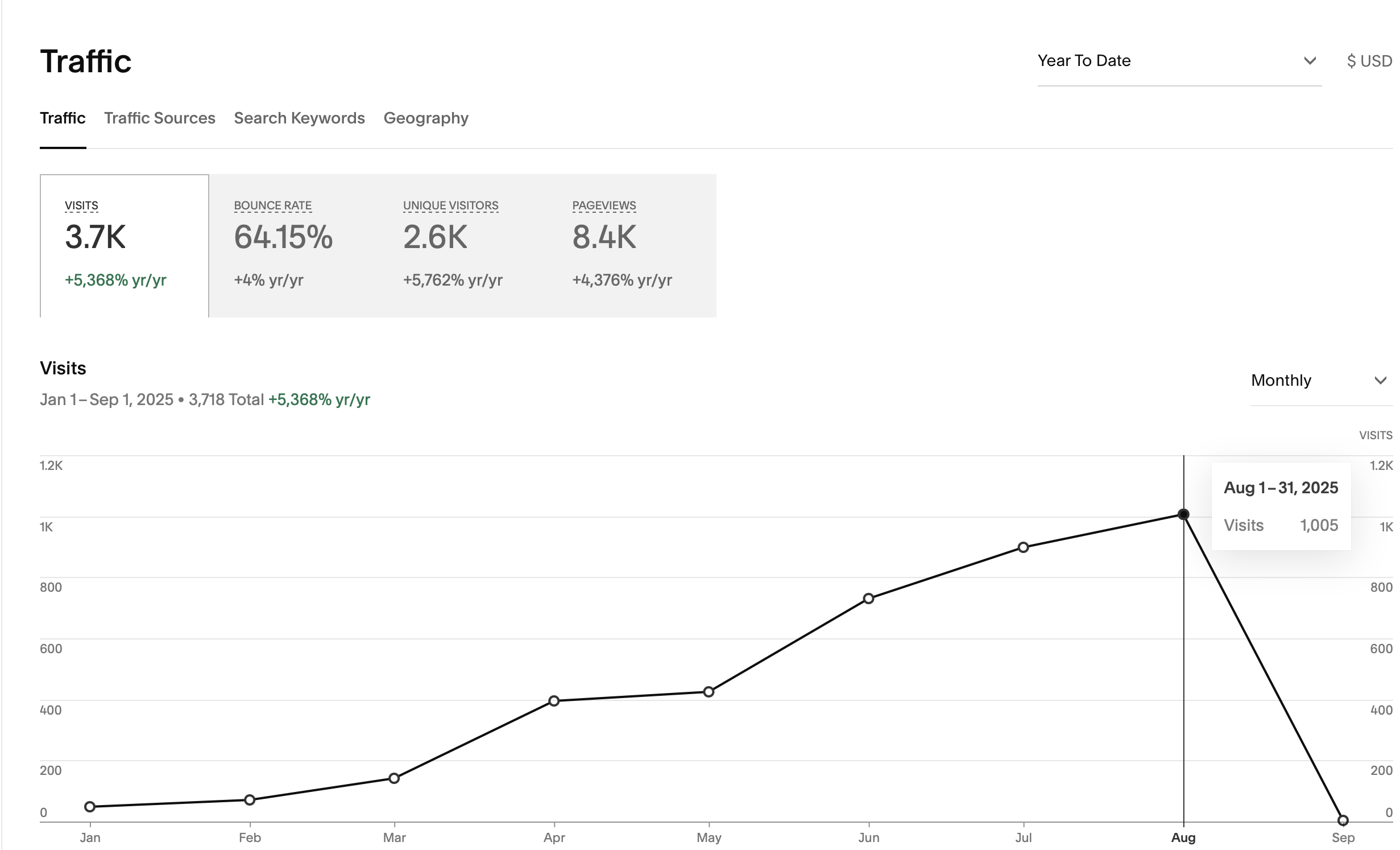 Screenshot of year-to-date website traffic metrics showing growth from 48 visitors in January 2024 to over 1,000 monthly visitors by August 2025, highlighting consistent SEO, blogging, and small business growth strategies.