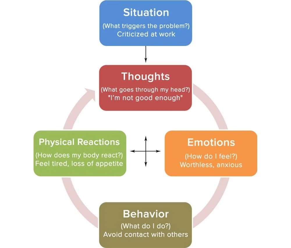 Cognitive-Behavioral Therapy (CBT) as a Management Strategy for Premenstrual Dysphoric Disorder (PMDD)