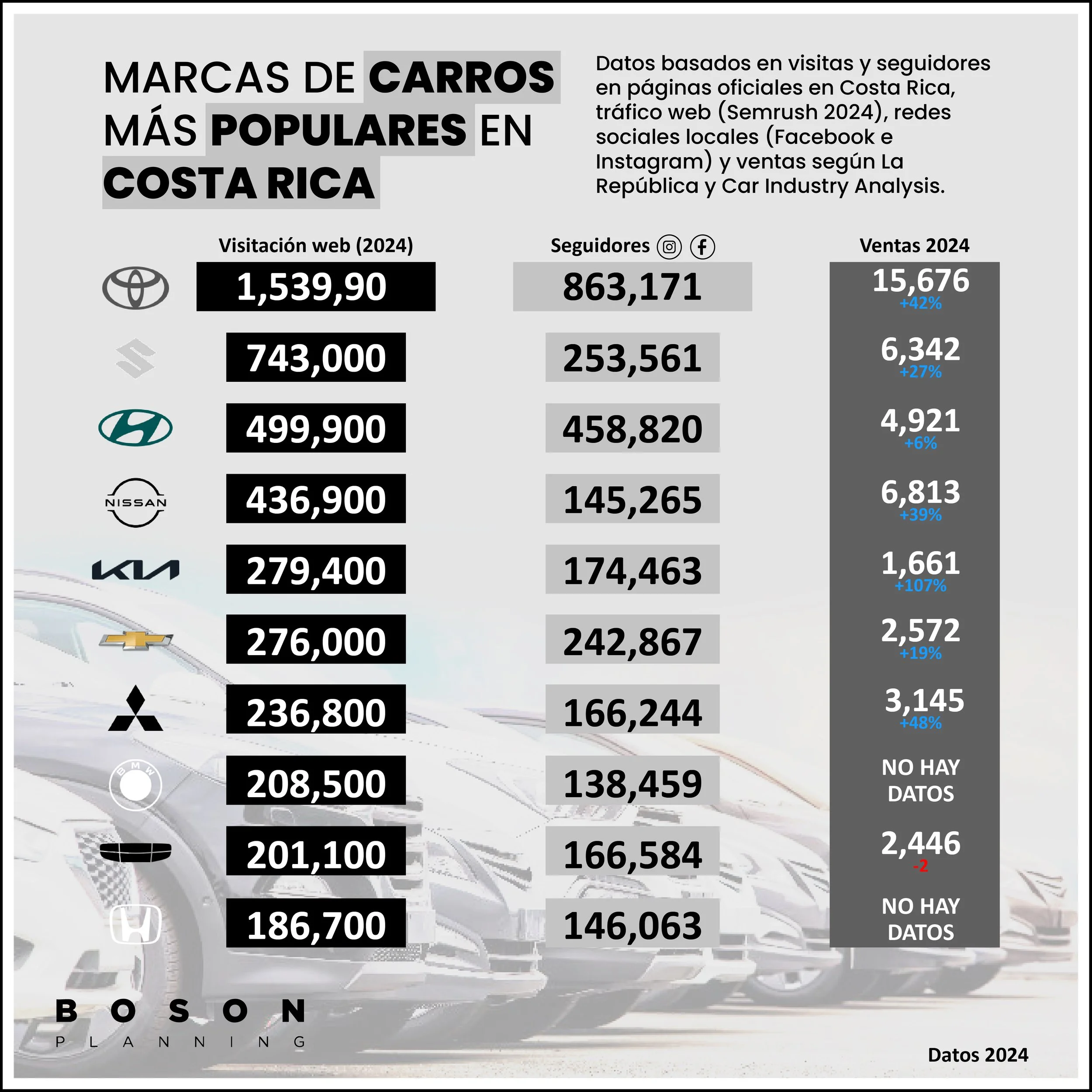 “¿Cuál marca manda en Costa Rica? Lo que revela (y sorprende) el pulso digital y de ventas de los autos 2024”