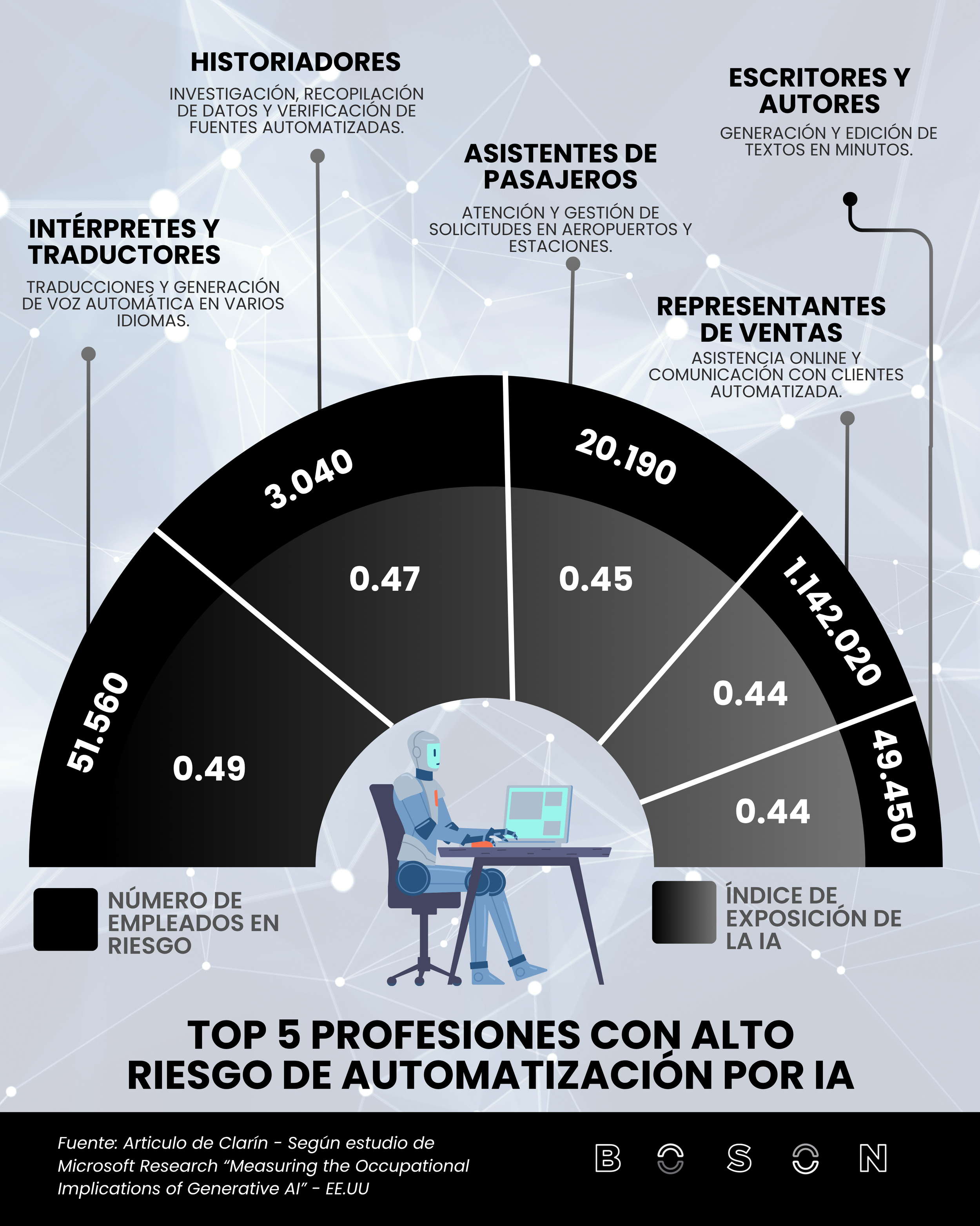 ¿Tu trabajo está en la mira de la IA? Lo que dice la infografía (y cómo prepararte hoy)