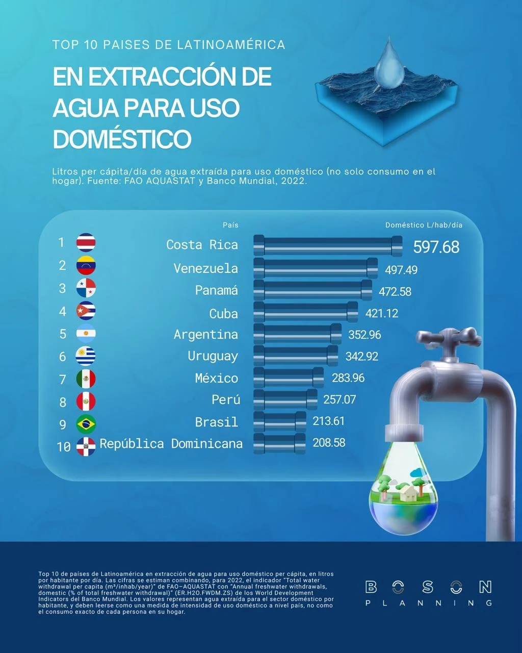 ¿Quién “usa” más agua en casa? Una mirada económica a la extracción doméstica de agua en Latinoamérica