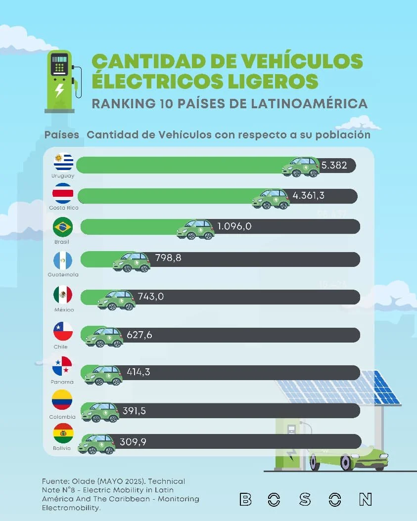 “Uruguay y Costa Rica pisan el acelerador: así se ve el mapa de los autos eléctricos en Latinoamérica”