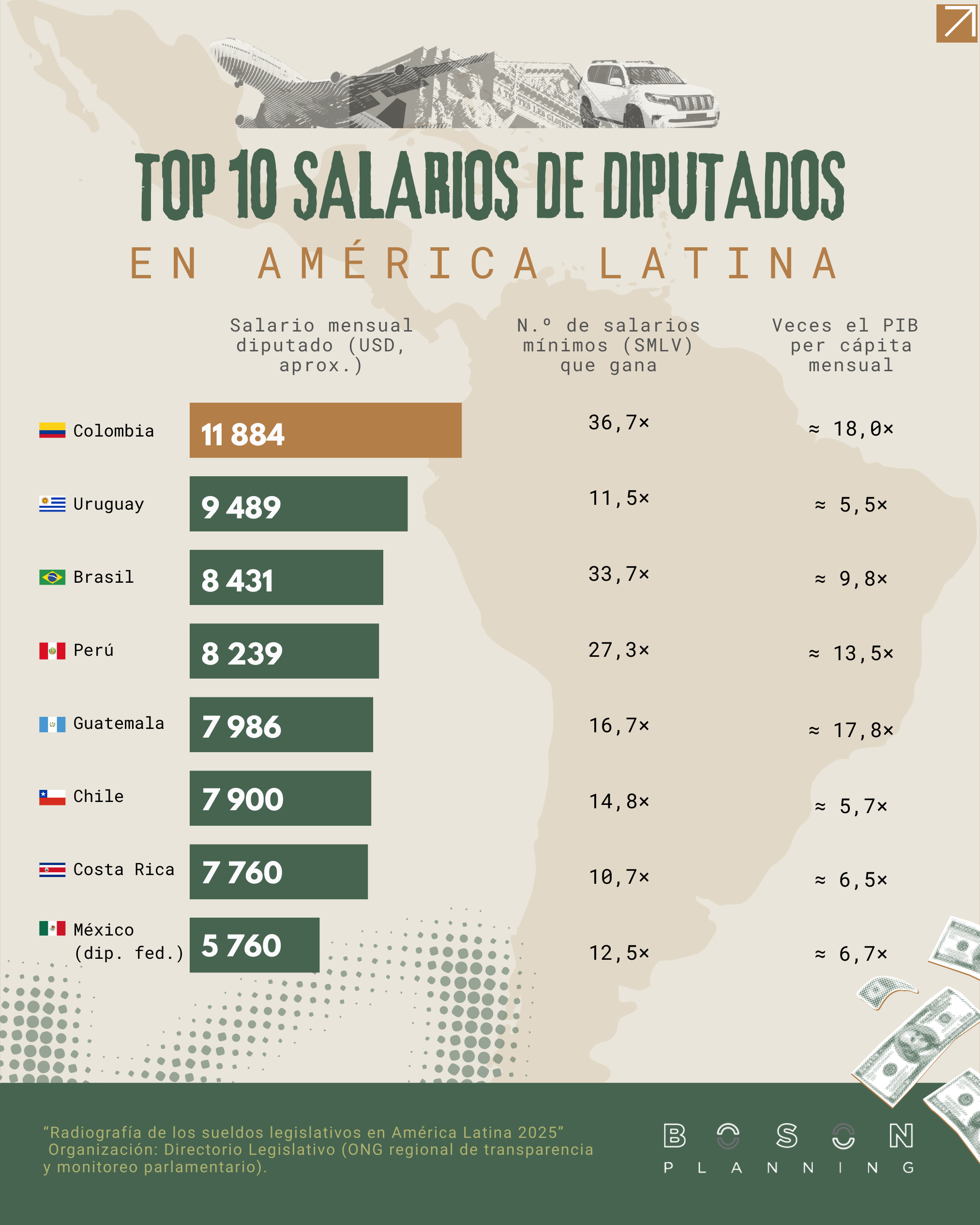 ¿Cuánto de la economía de su país consume el sueldo de un diputado en América Latina?