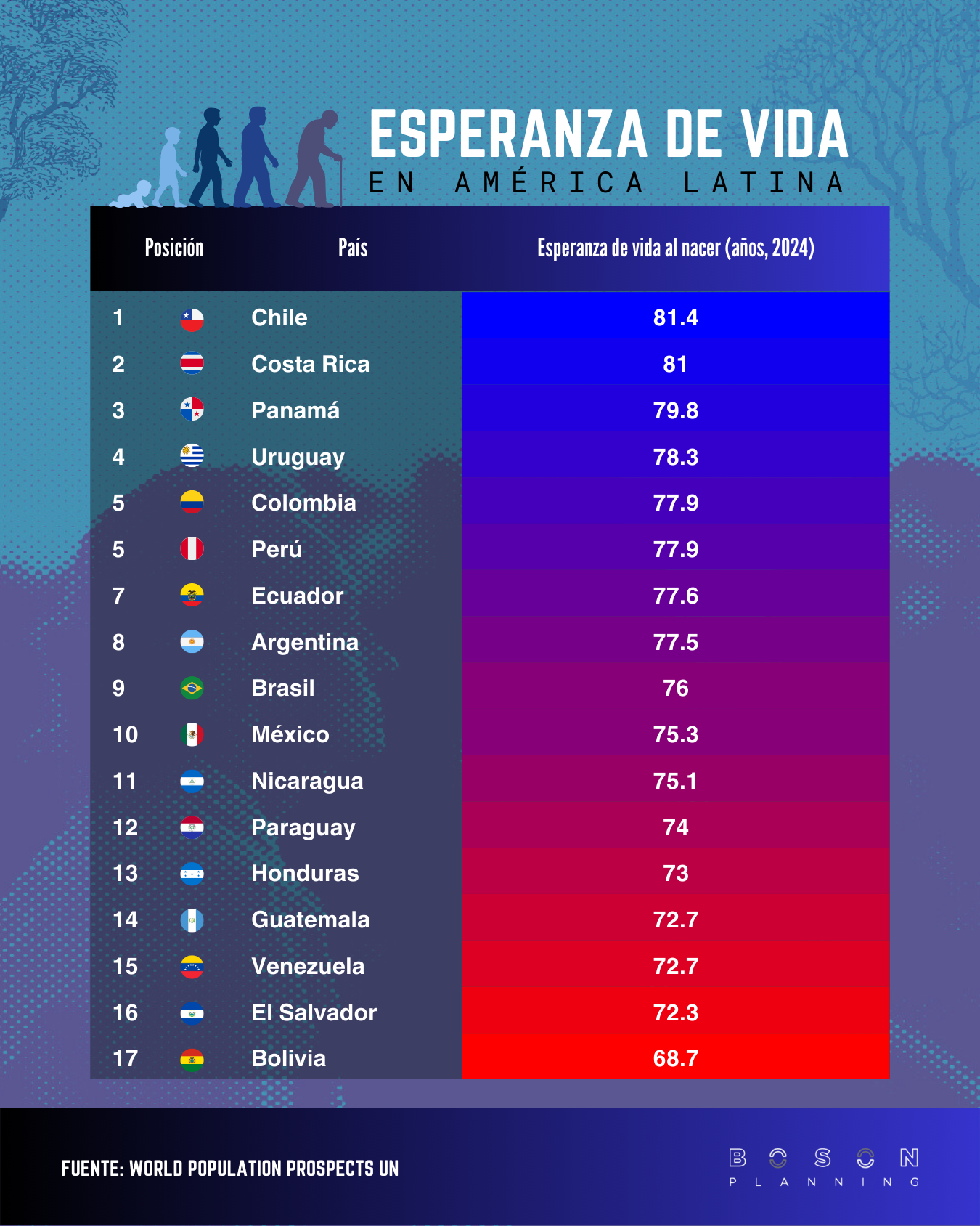 Esperanza de vida en América Latina: 13 años de diferencia entre nacer en Chile y nacer en Bolivia