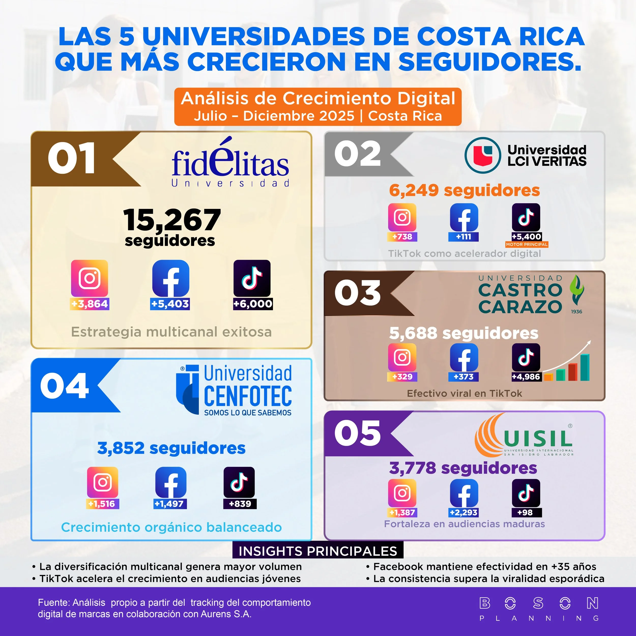 Ranking de crecimiento de universidades en redes sociales en Costa Rica (julio–diciembre 2025)