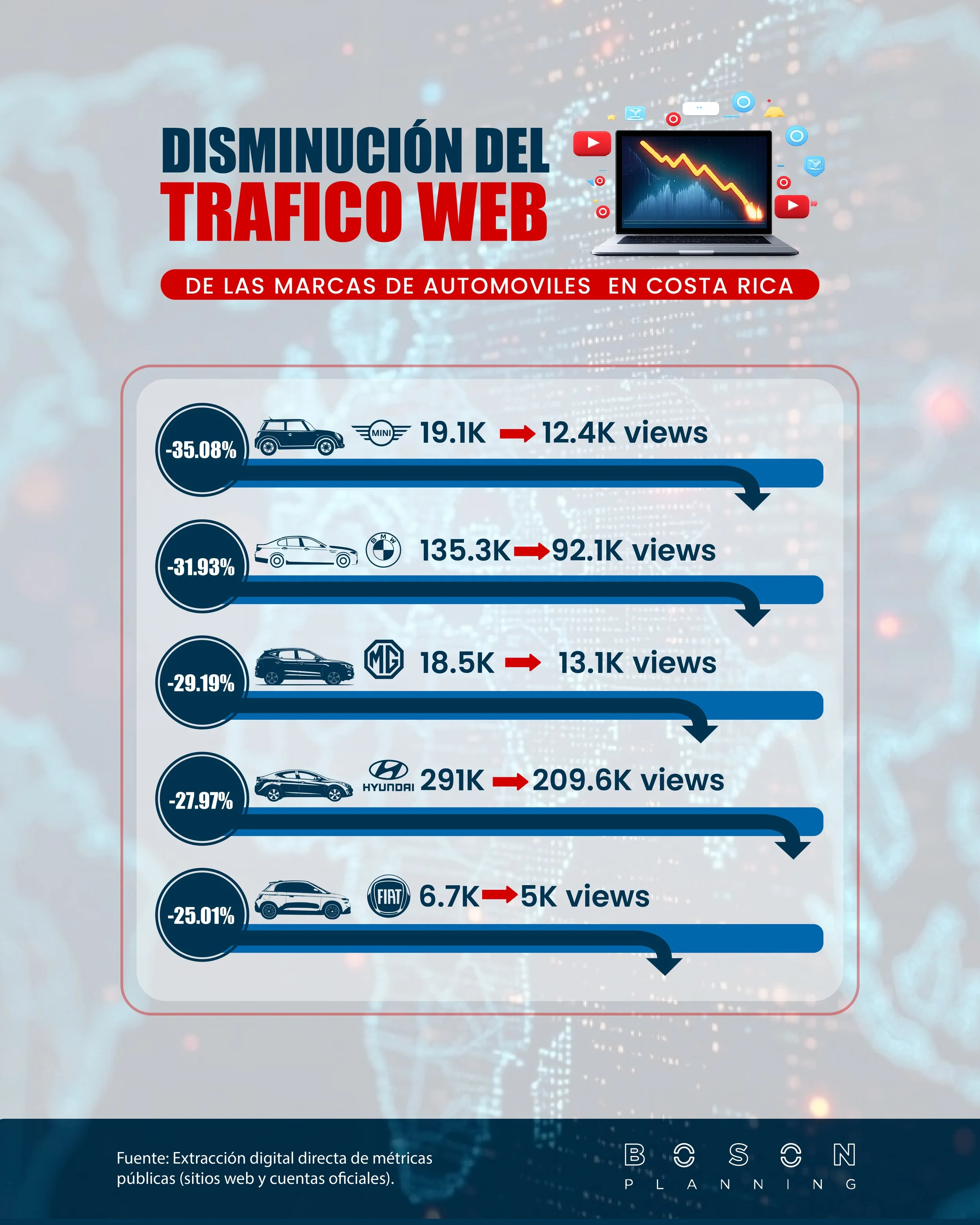 Caída del tráfico web y variación de seguidores en marcas automotrices de Costa Rica