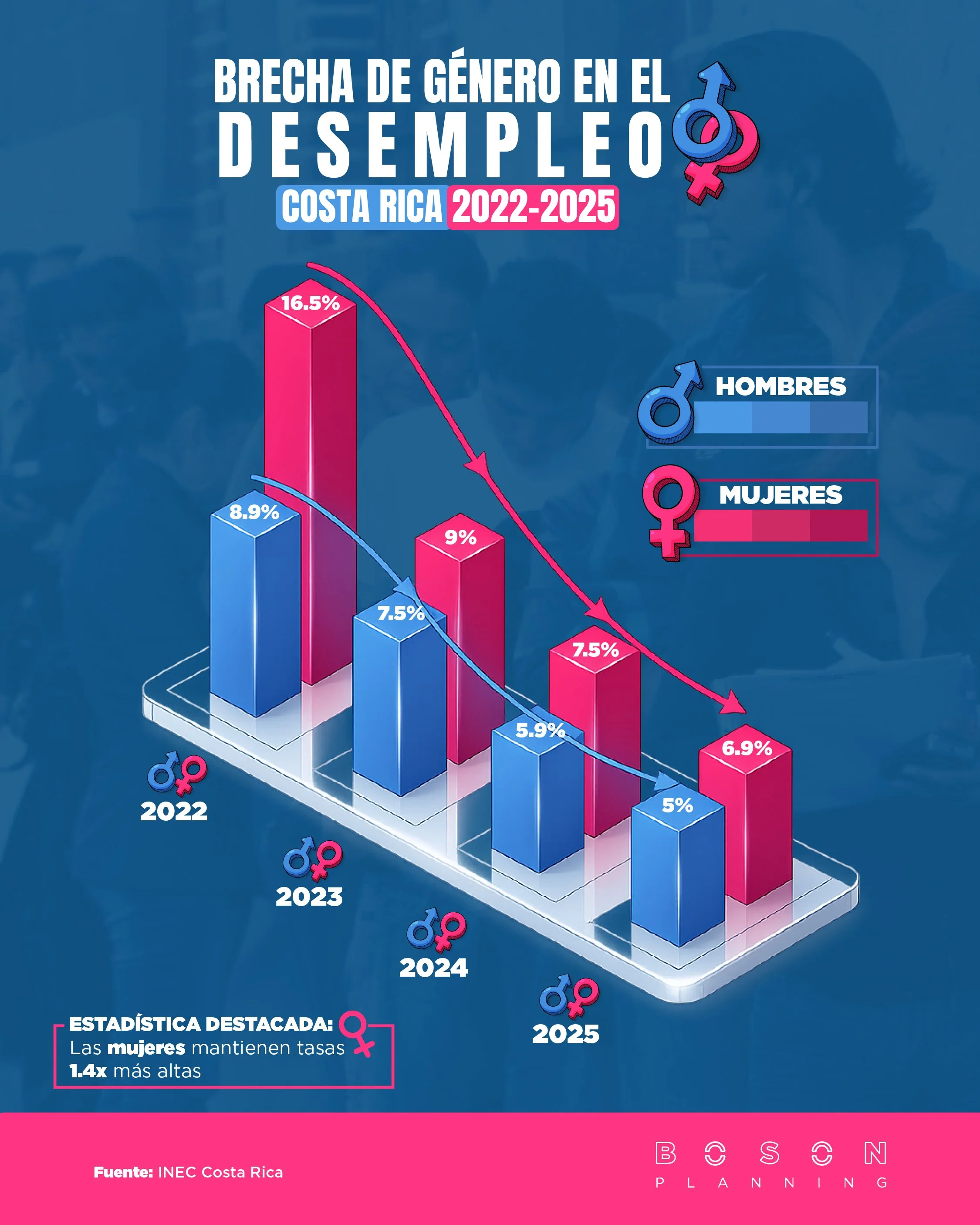 Evolución del desempleo en Costa Rica: análisis por sexo y tendencias recientes (2022–2025)