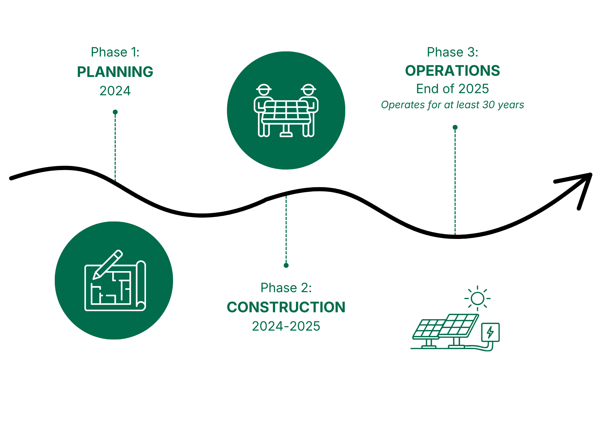 Infographic showing three phases of a project timeline: 1. Planning in 2024, with an icon of a person at a planning table; 2. Construction from 2024 to 2025 with an architectural blueprint icon; 3. Operations ending in 2025 with an icon of solar panels and a battery.