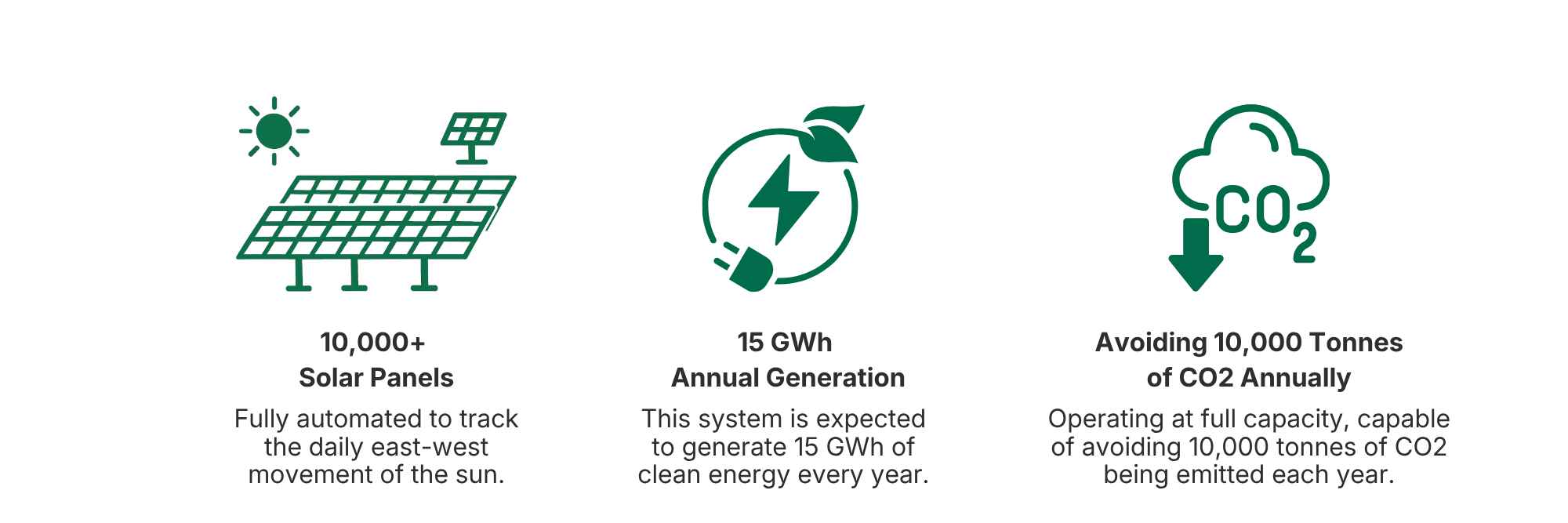 Infographic illustrating solar energy system facts: over 10,000 solar panels tracked, expected 15 GWh annual energy, stops 10,000 tons of CO2 emissions yearly.