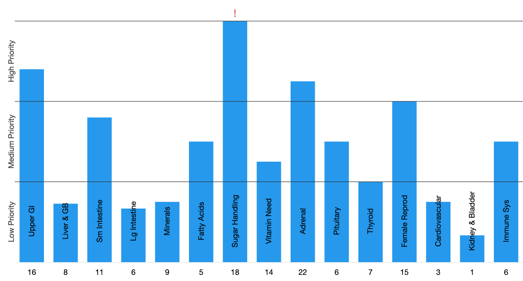 Nutritional Therapy uses assessments to help the client find the foundations causing the real concern- the root- cause.