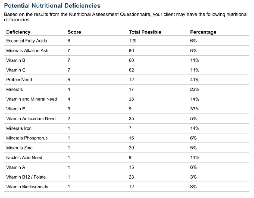 Nutrient deficiencies are a big one when it comes to signs and symptoms! We can incorporate a variety of foods to get these looking better while making you FEEL better, too!