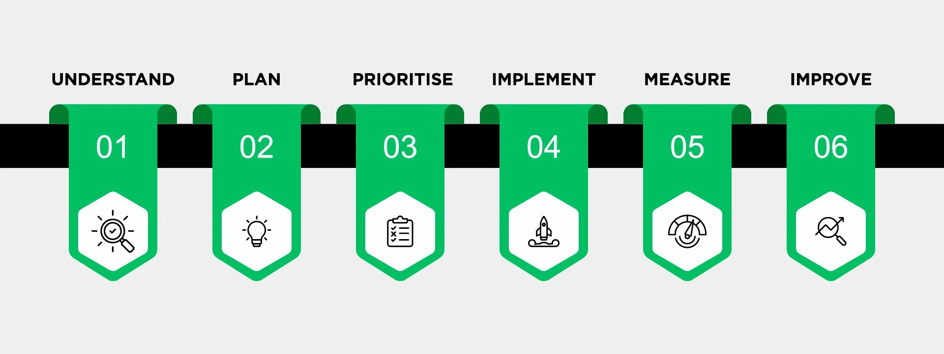 Understand → Plan → Prioritise → Implement → Measure → Improve