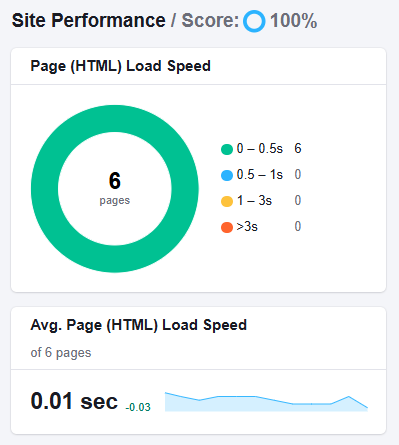 Site performance of a website