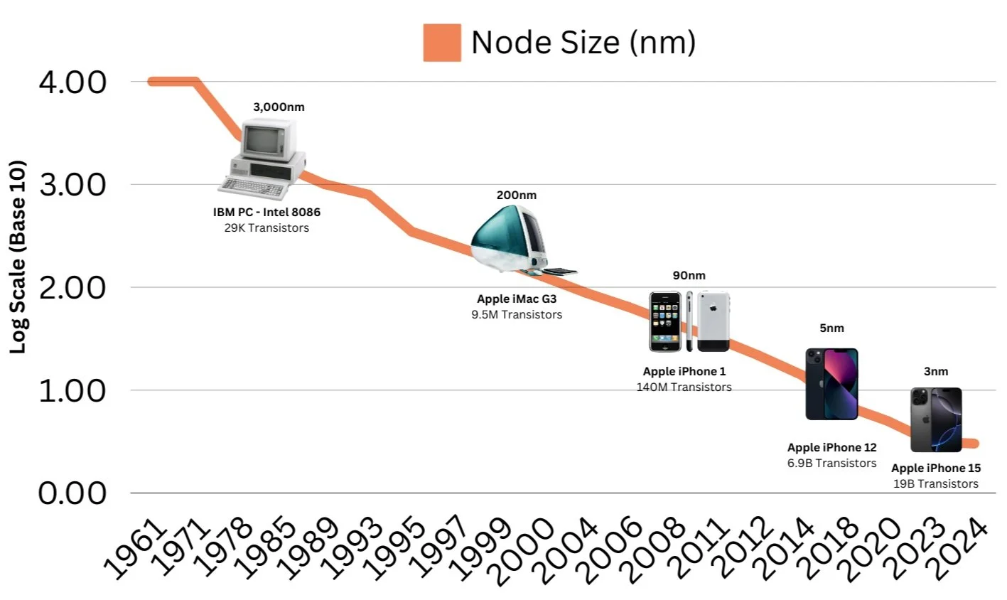 Process Size Semiconductors — Grey Street Partners (GSP)