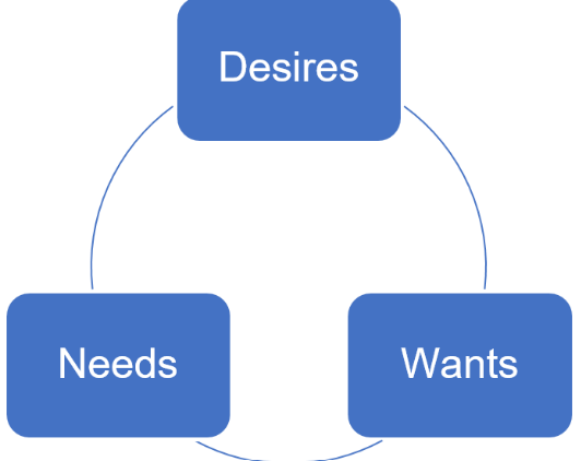 Wants vs. Needs