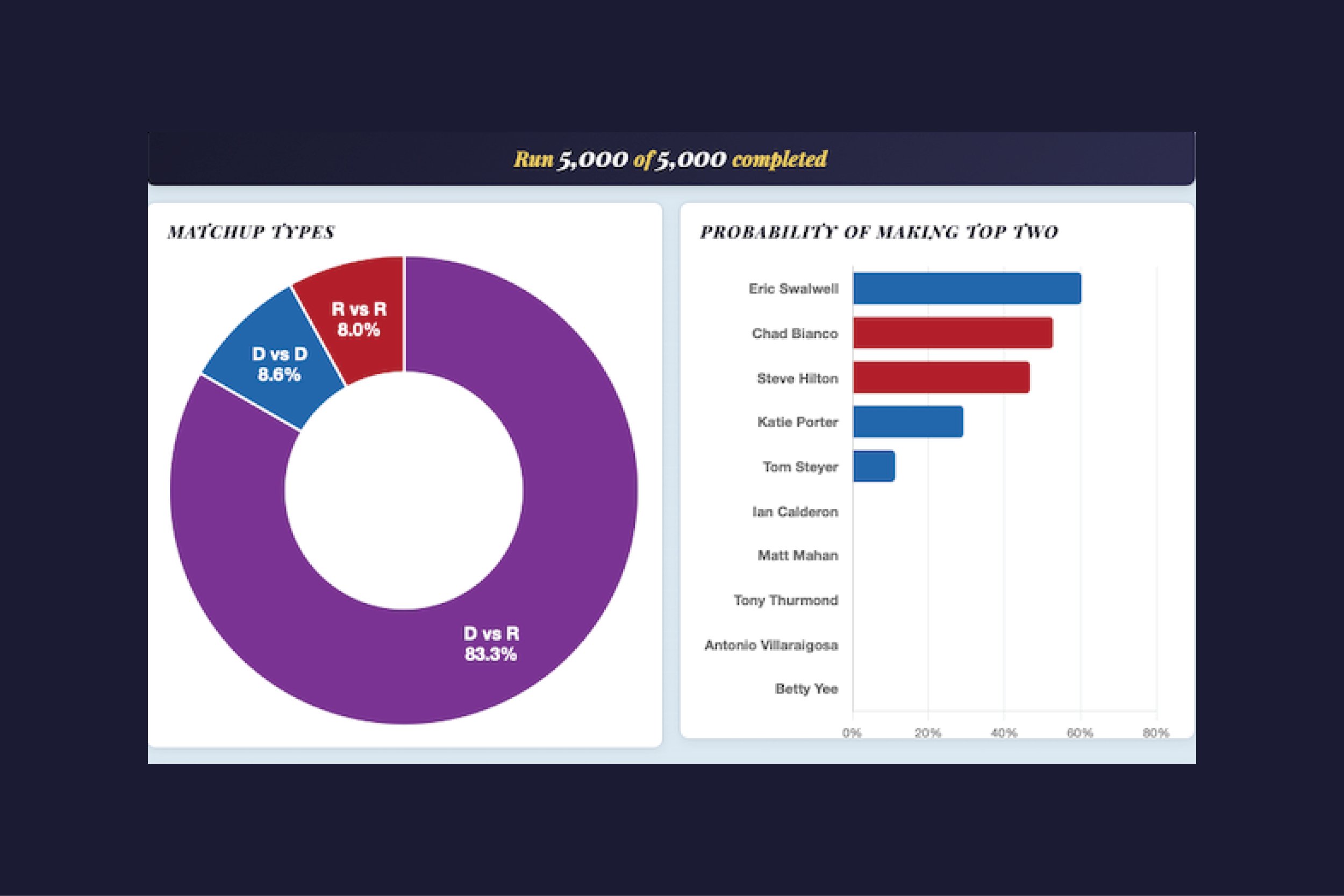 NEW DATA: XAVIER BECERRA DROPPING OUT OF GOV RACE SHRINKS ODDS OF TOP TWO REPUBLICAN SCENARIO TO 8%