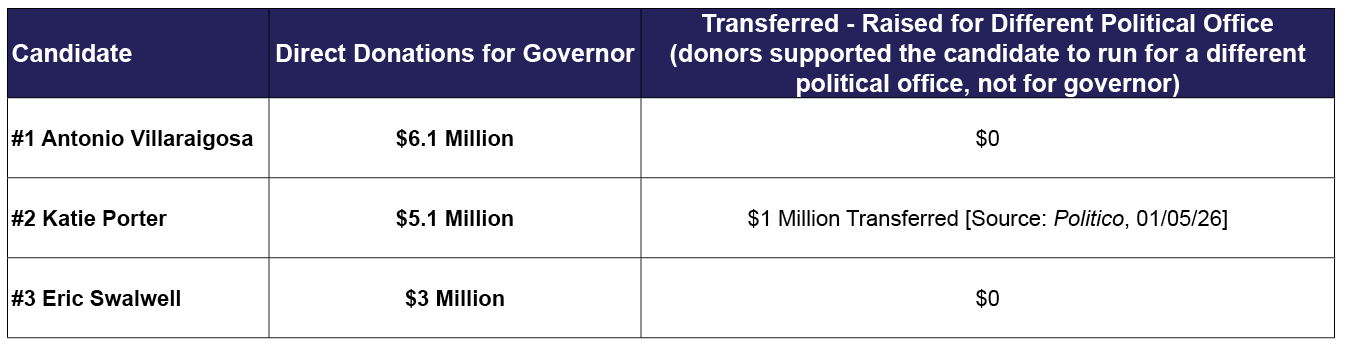 Table of fundraising of the top three candidates for governor.