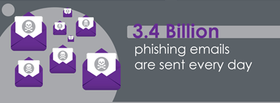 Graphic showing multiple purple envelopes with skull icons representing phishing emails, along with text stating "3.4 Billion phishing emails are sent every day."
