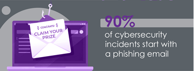 Illustration of a laptop with a phishing email notification that says 'Claim Your Prize' and text stating, '90% of cybersecurity incidents start with a phishing email.'