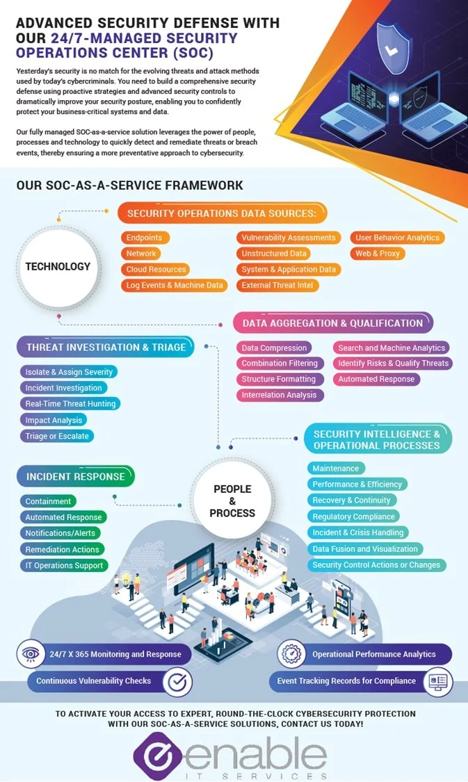 A poster outlining all the aspects that make up Enable's 24/7 SOC.