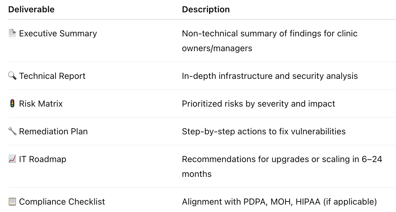 What You’ll Receive After a Clinic IT Audit