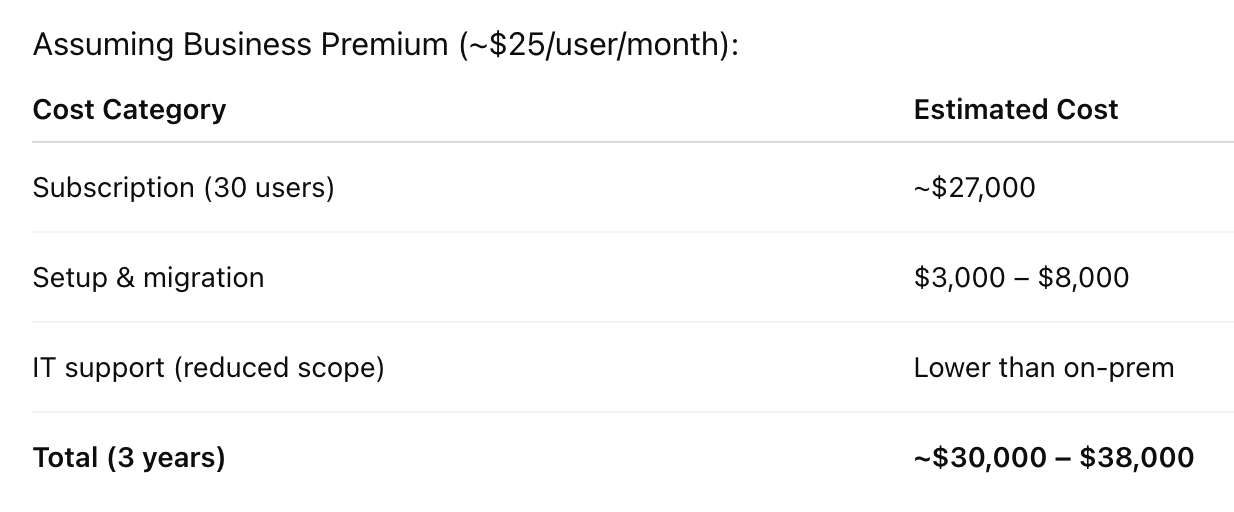 Microsoft 365 (3-Year Estimate)