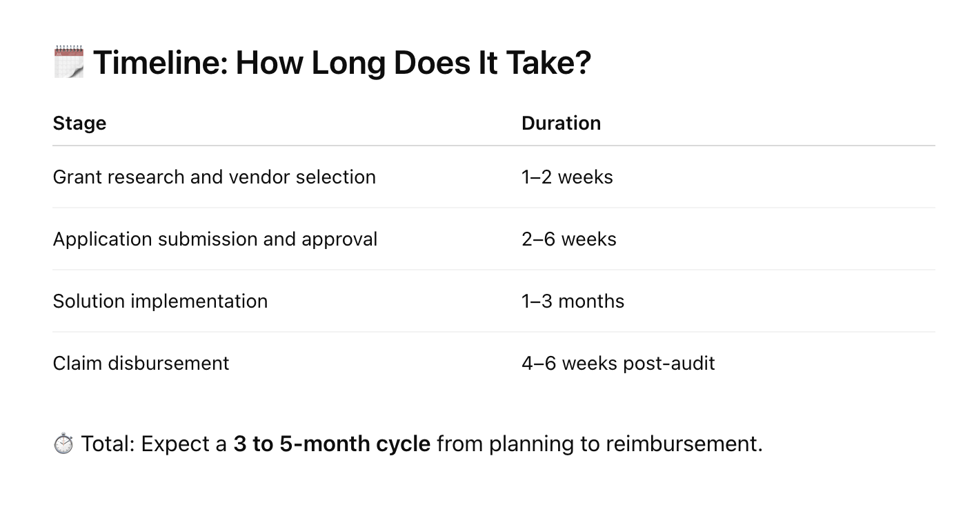 2025 Cybersecurity Grant Comparison Table timeline