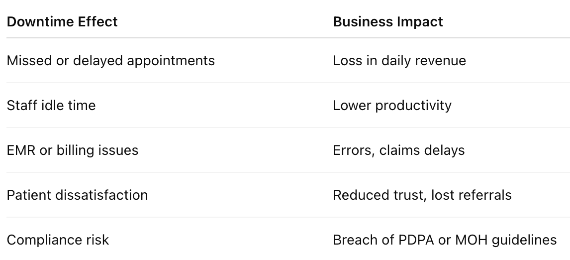 What Downtime Really Costs Clinics