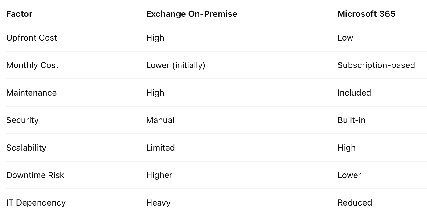 Exchange On-Premise vs Microsoft 365 Cost Comparison Singapore 2026 Guide.png