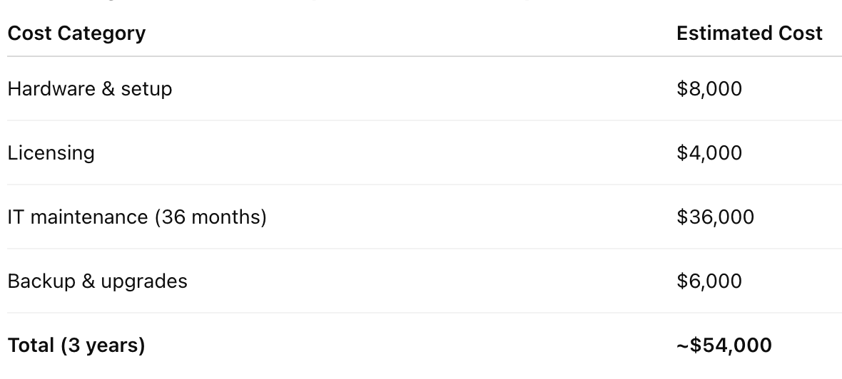 Exchange On-Premise (3-Year Estimate)