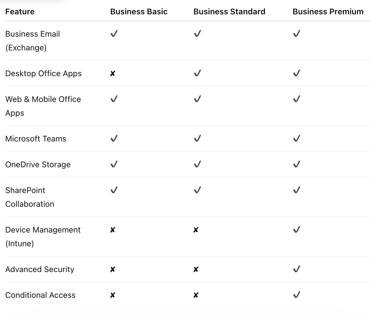 Quick Comparison Microsoft 365 Business Plans