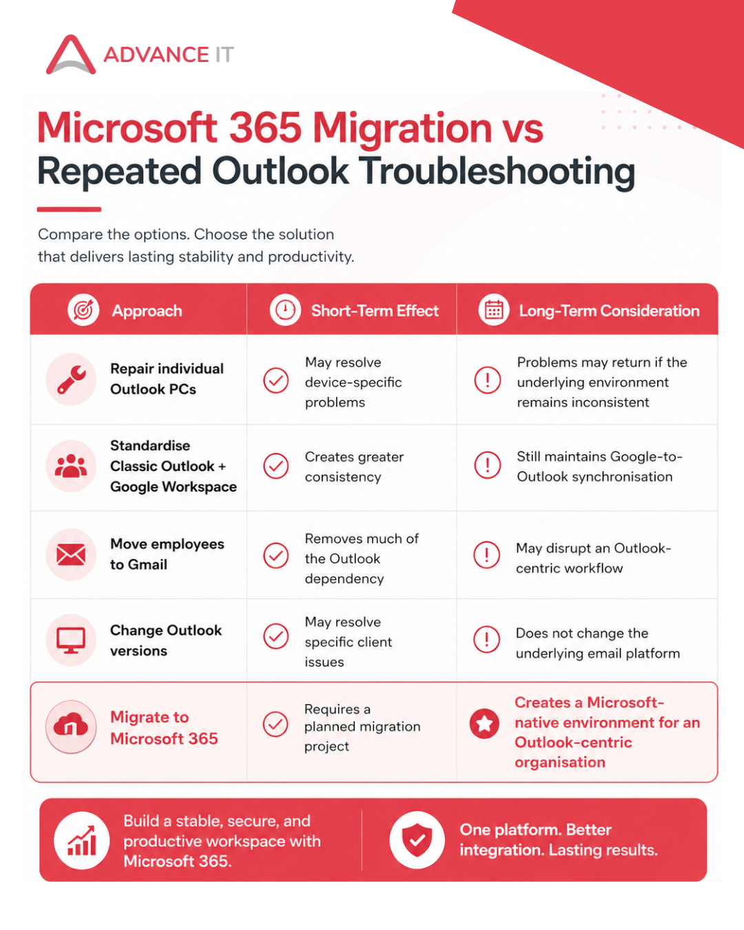 Microsoft 365 Migration vs Repeated Outlook Troubleshooting