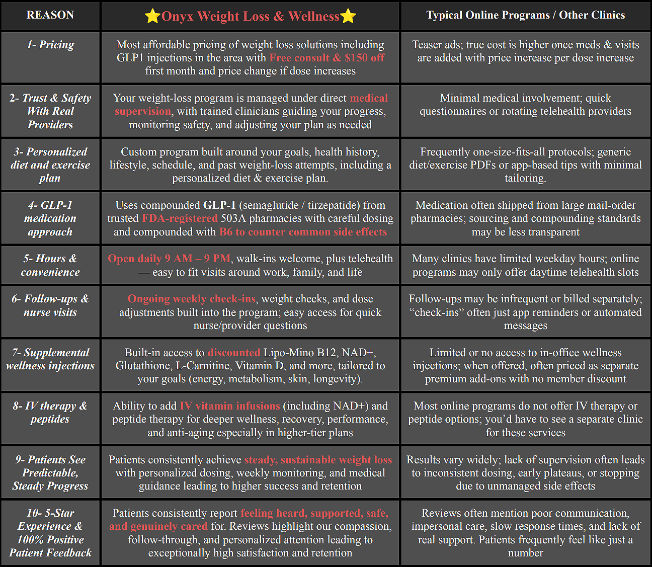 Comparison chart of Onyx Weight Loss & Wellness versus Typical Online Programs/Other Clinics, listing reasons for choosing Onyx such as affordable pricing, trust with real providers, personalized plans, FDA-registered medication, convenient hours, weekly check-ins, discounted wellness injections, IV therapy options, steady weight loss, and positive patient feedback.