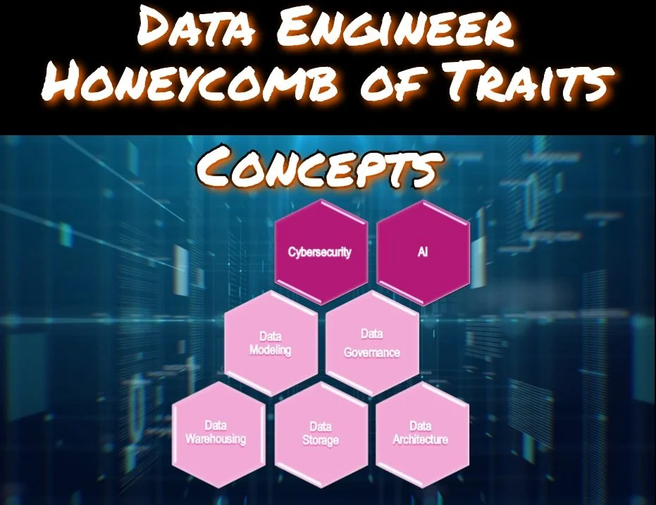 Diagram showing the concepts related to data engineering as a honeycomb of hexagons with titles: Cybersecurity, AI, Data Modeling, Data Governance, Data Warehousing, Data Storage, Data Architecture. The title at the top reads 'Data Engineer Honeycomb of Traits Concepts'