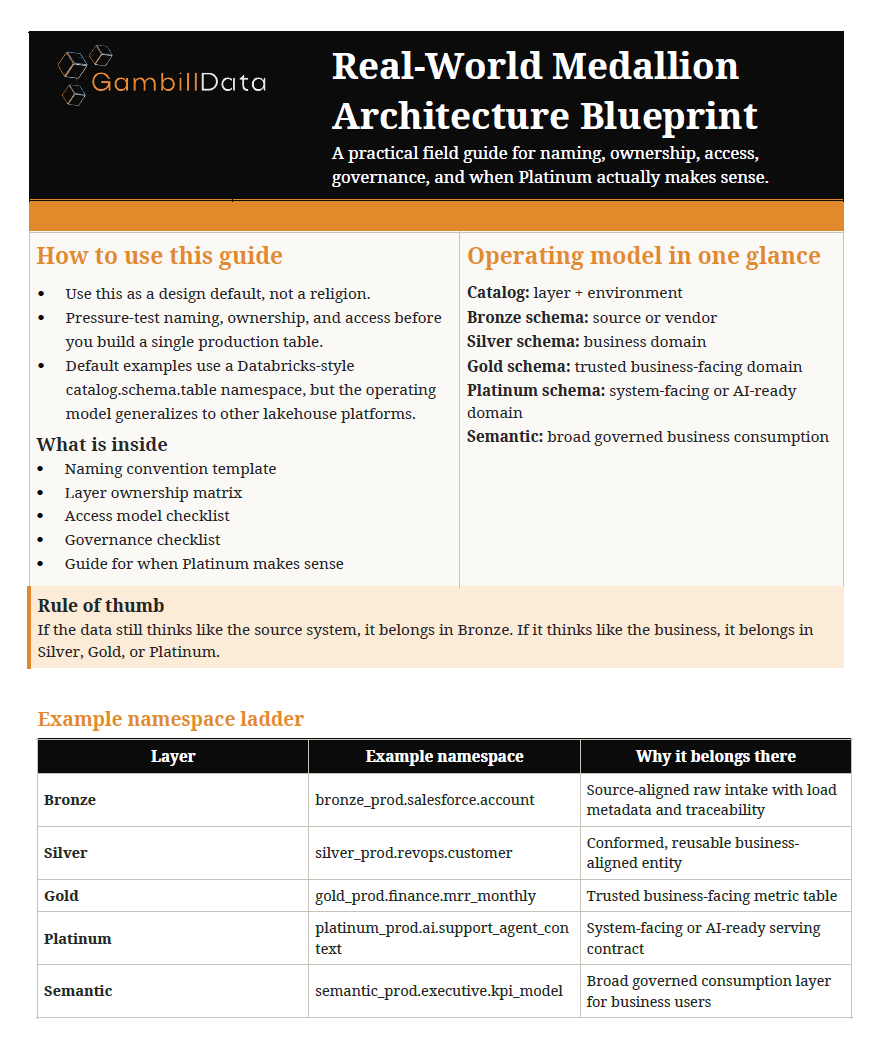 Cover page of a guide titled 'Real-World Medallion Architecture Blueprint' by Gambill Data, providing a field guide for naming, ownership, access, governance, and platinum-based architecture. It includes sections on how to use the guide, operating models, what's inside, rules of thumb, and an example namespace ladder with layers labeled Bronze, Silver, Gold, Platinum, and Semantic, each with example namespaces and explanations of their purpose.