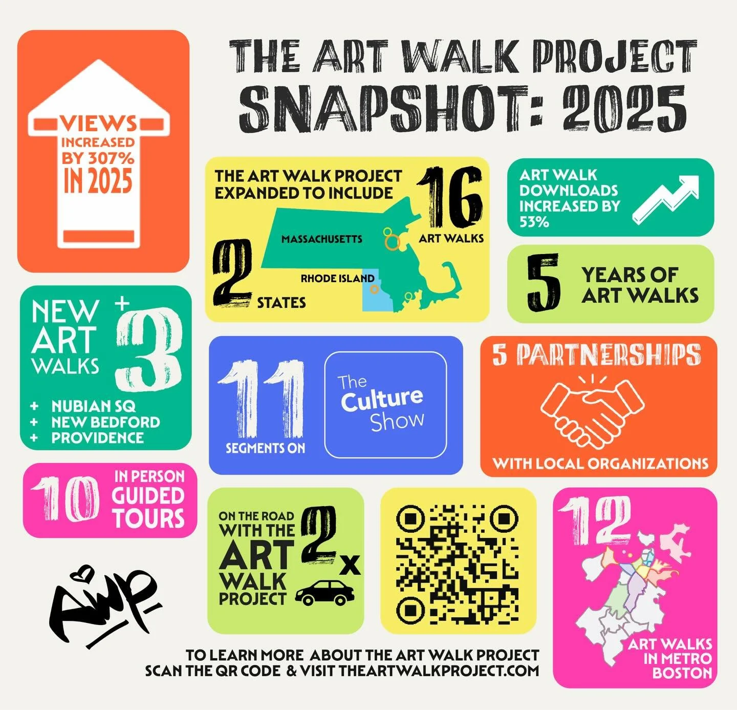 2025 was by far one of the busiest and best years for The Art Walk Project so far.  It was a year full of expansion, new partnerships, amazing art, new art walks in new locations both inside and outside of the Greater Boston area, and so many new fri