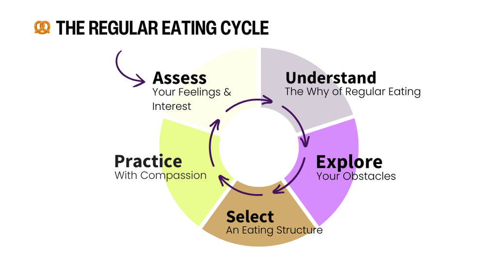 🥨 Assessing Your Eating Pattern and Naming Emotions with the Regular ...