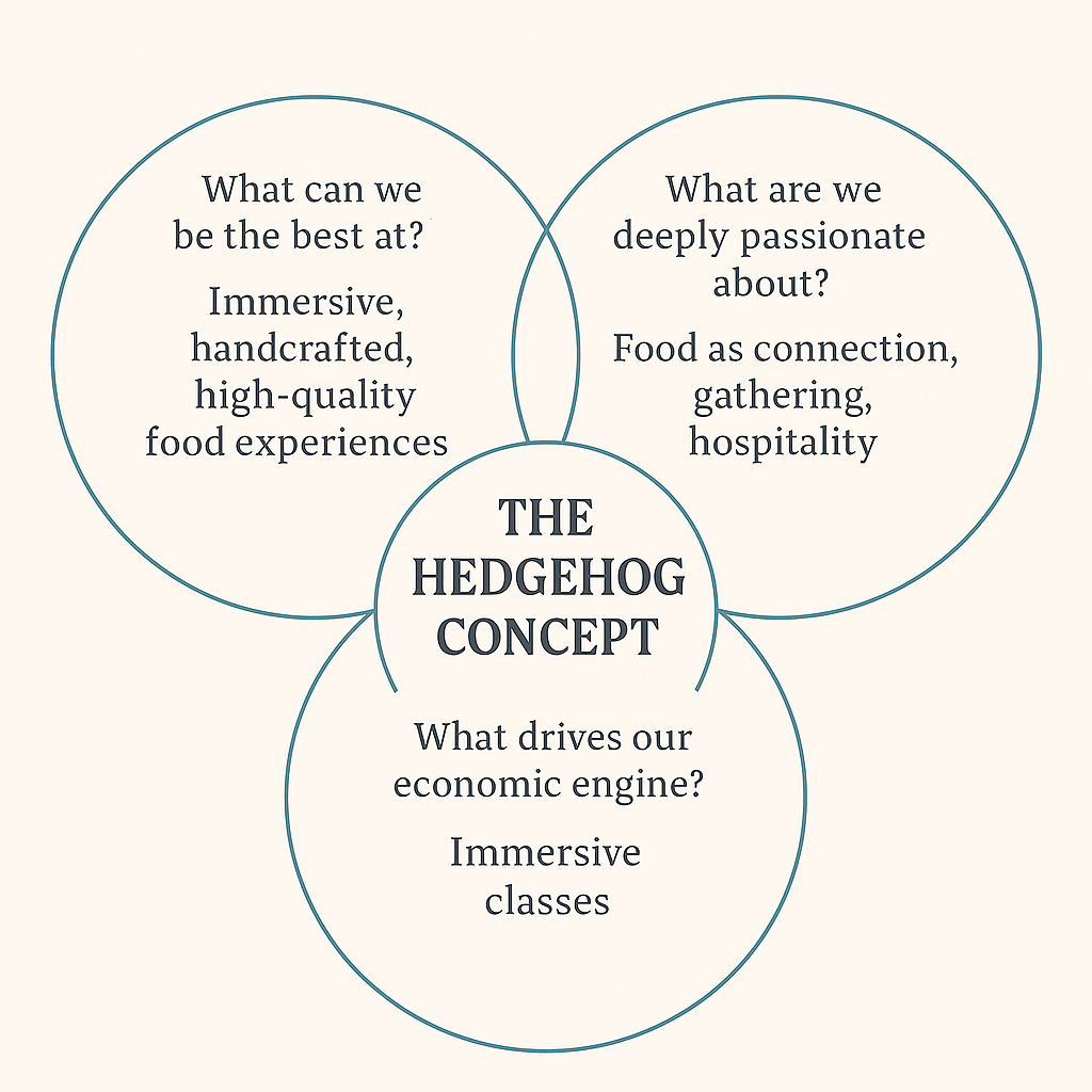 The Hedgehog Concept