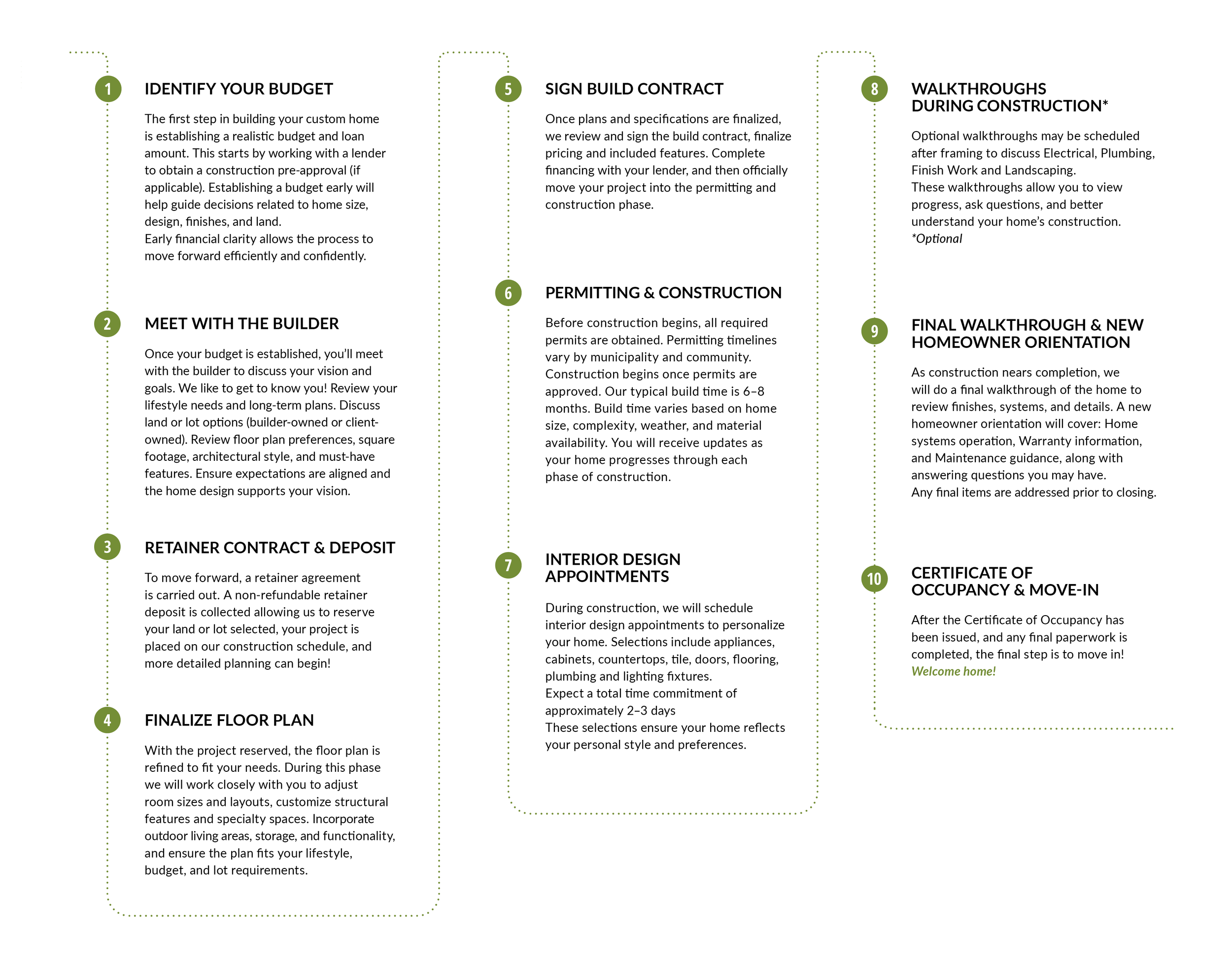 A detailed infographic outlining the 10-step process for building a custom home, including steps such as identifying the budget, meeting with the builder, signing contracts, permits, walkthroughs, design appointments, and final move-in.