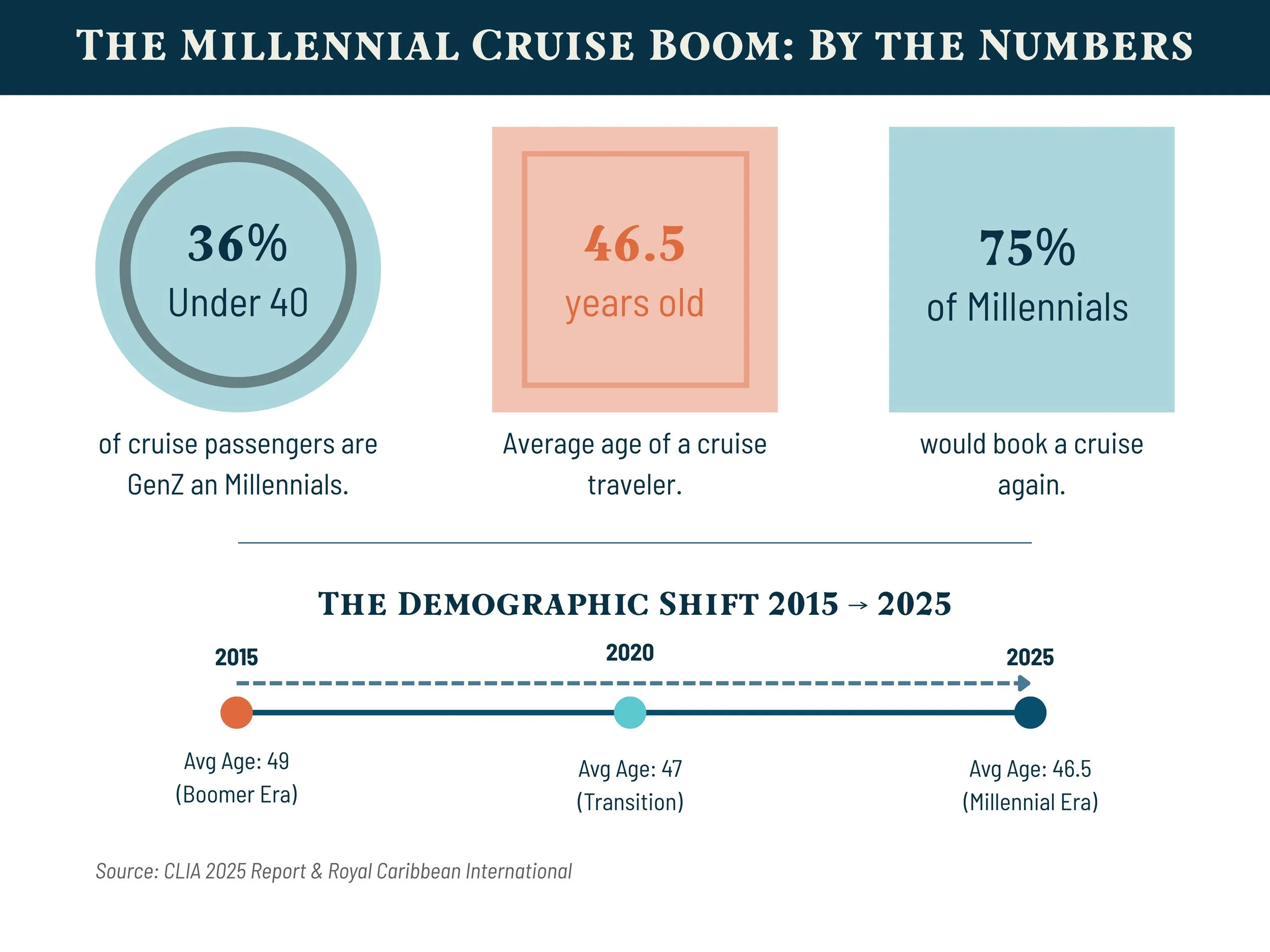 Millennial cruise travel statistics 2025 infographic showing demographic shift