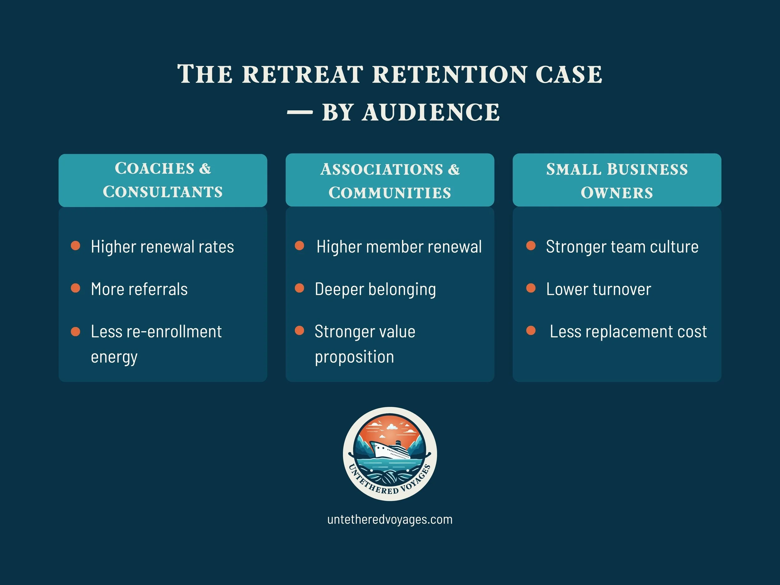 The retreat retention case — by audience