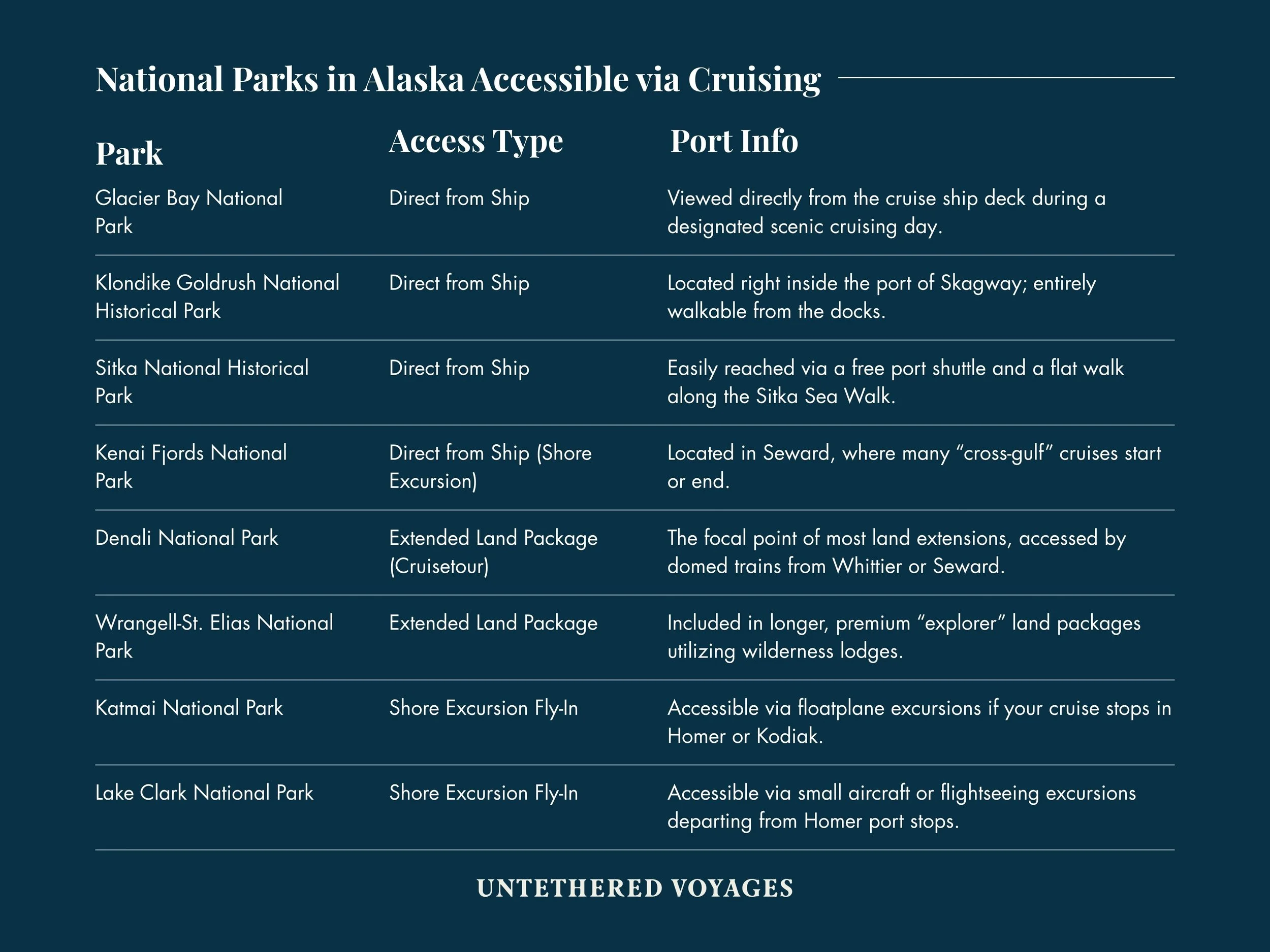 Chart Showing All National Parks in Alaska Accessible via Cruising