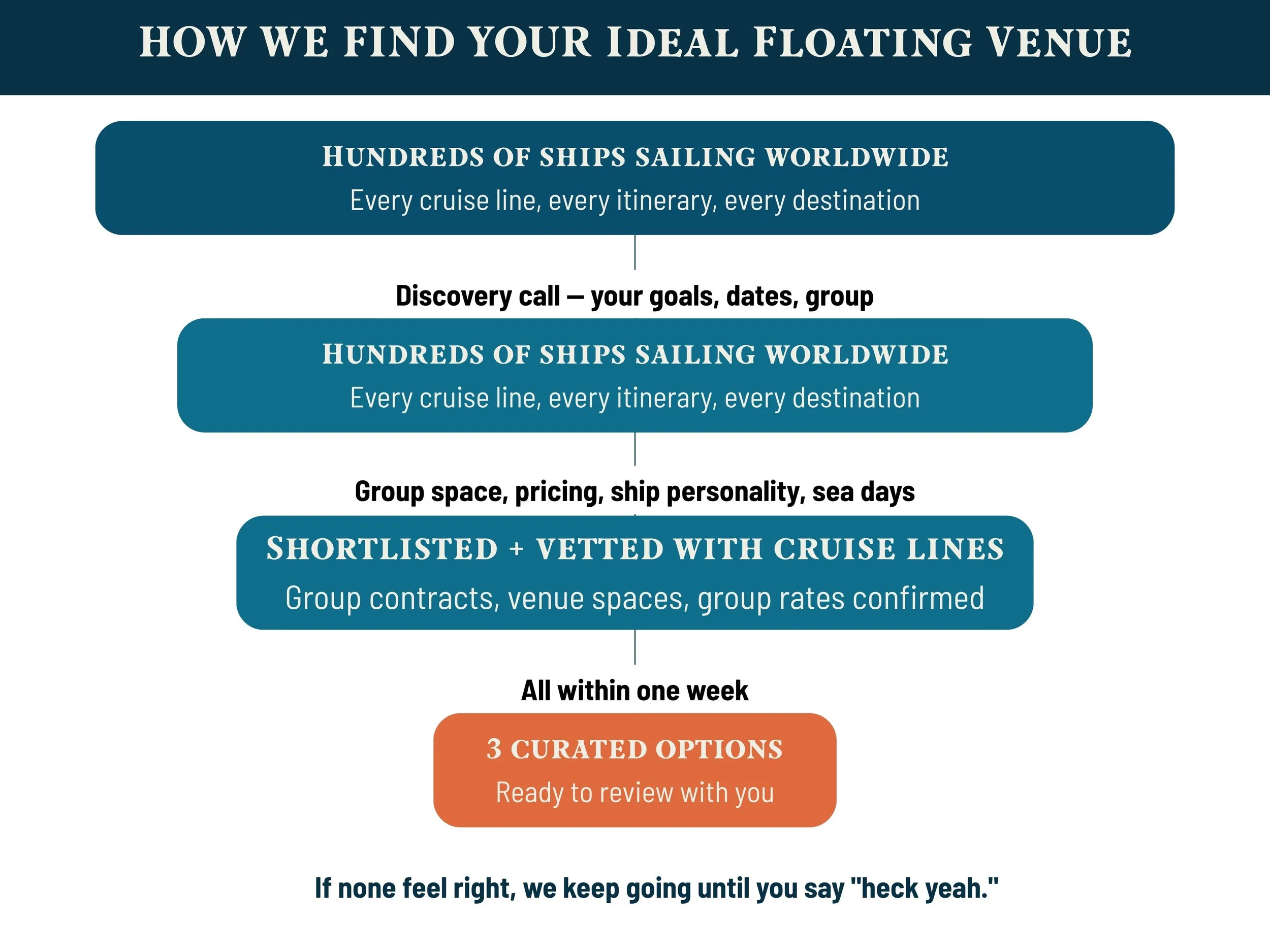 Three different cruise ships representing curated retreat options for group travel planning