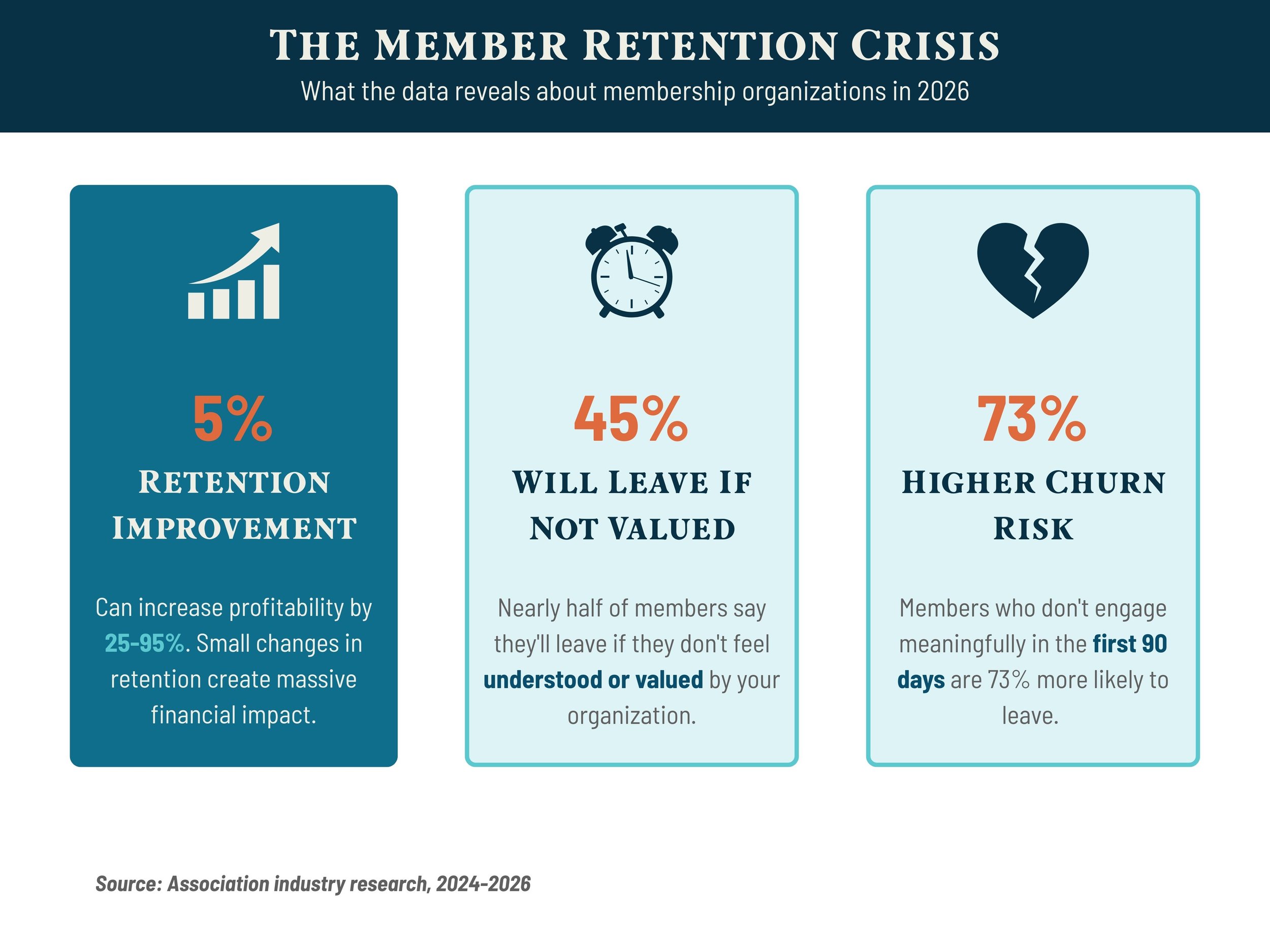 Member retention statistics showing impact of engagement on membership renewal rates and organizational profitability